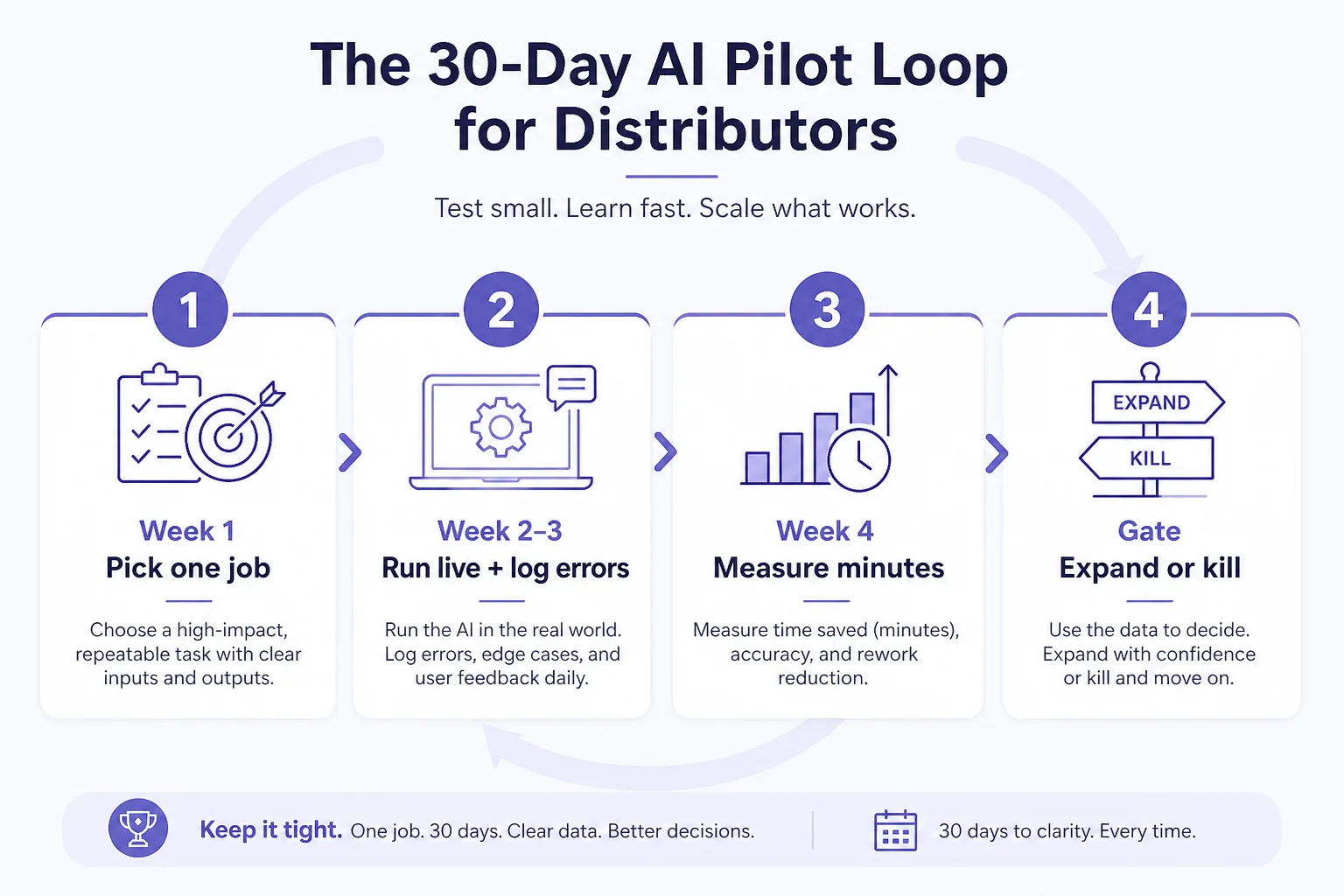 30-day AI pilot loop from week 1 setup through expand or kill gate