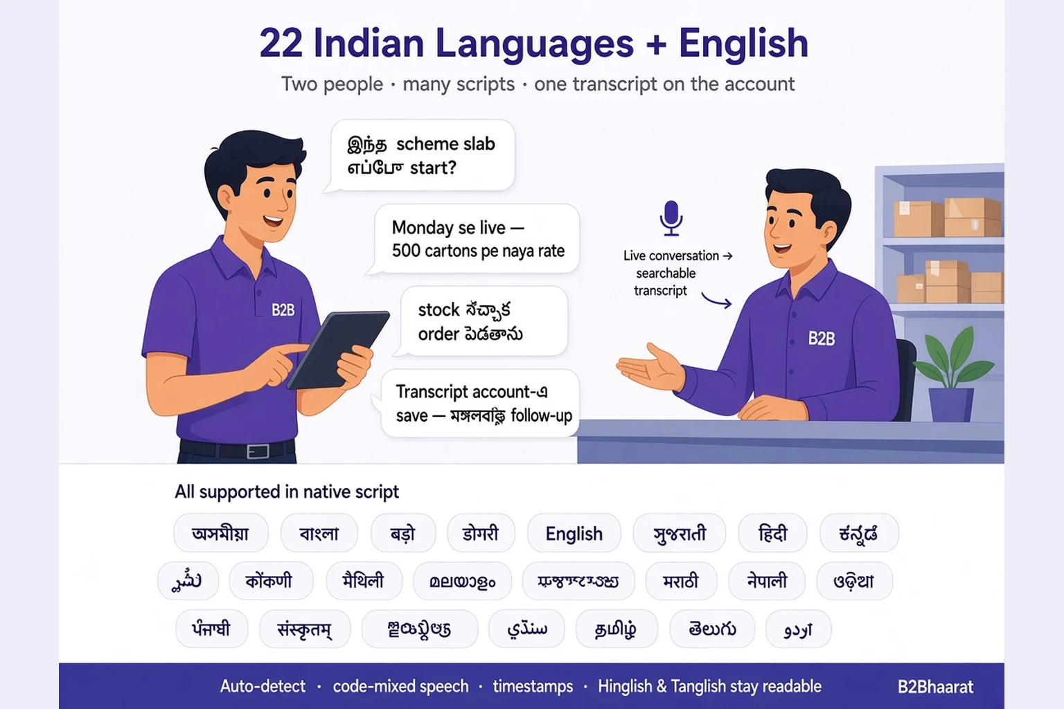 Dealer and field rep conversing in Tamil, Telugu, Bengali, and Hinglish with all 22 Indian languages plus English shown in native script