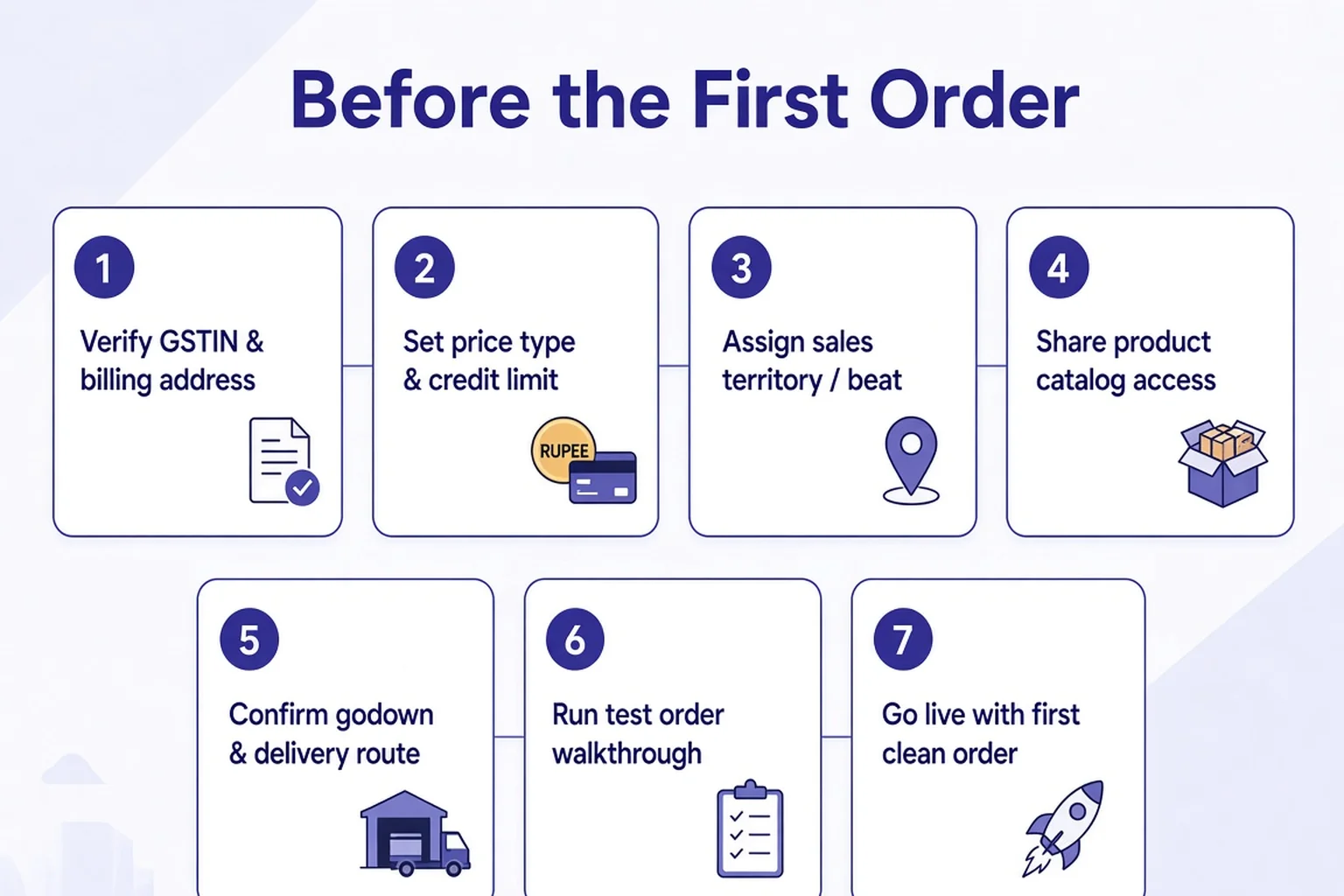 Onboarding steps: identity, GSTIN, price type, credit, address, catalog