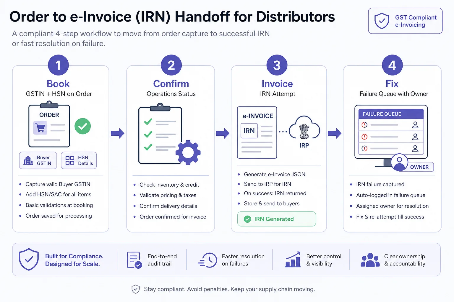 Four-step handoff: book, confirm, invoice IRN, fix failures