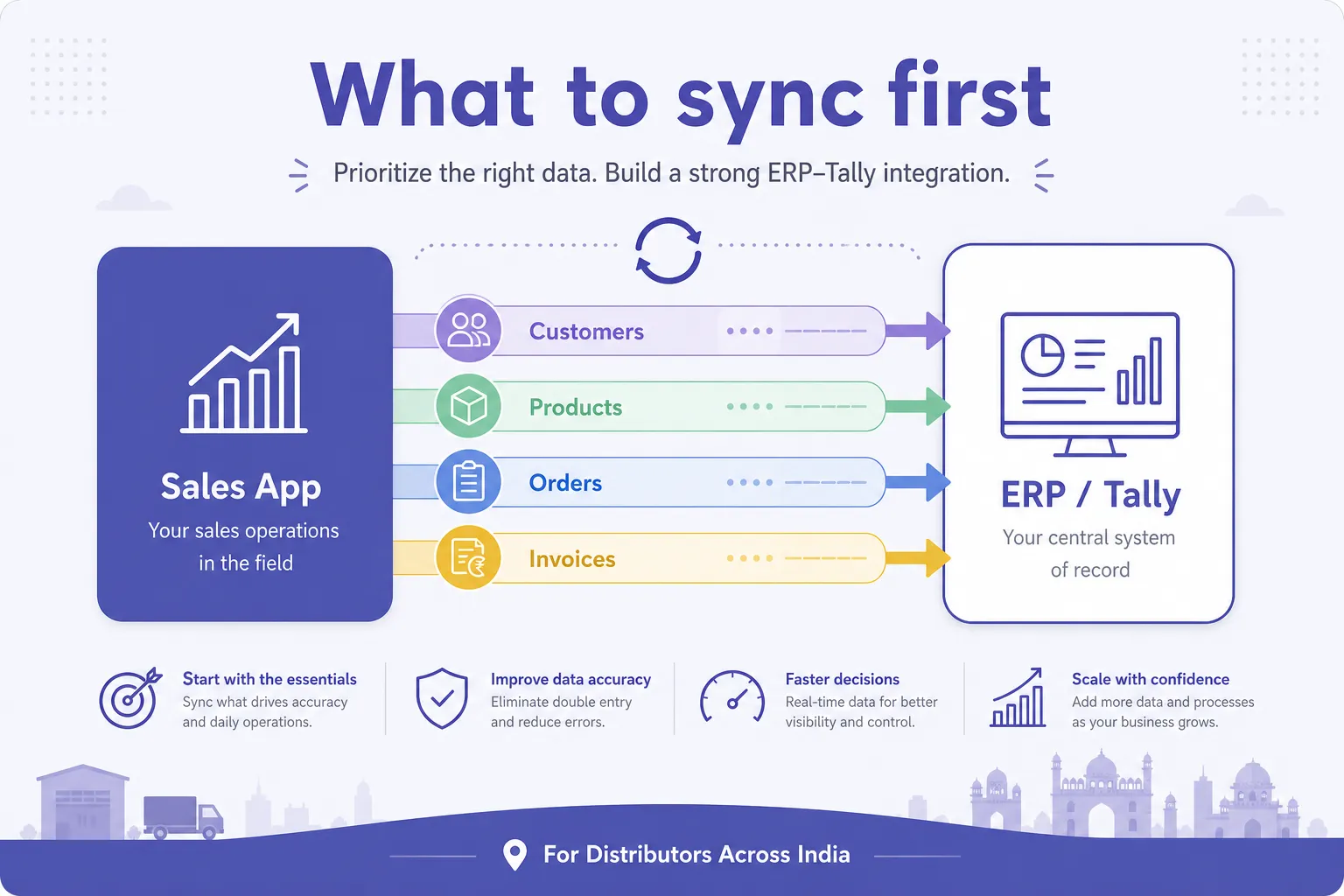 Diagram of sales platform syncing customers, products, orders, and invoices with ERP or Tally