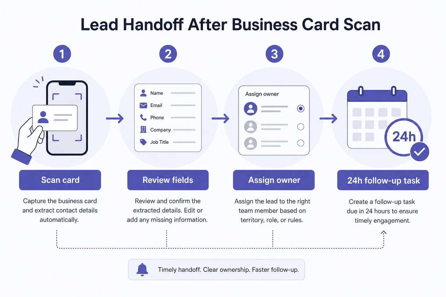 Flow: scan, review, assign owner, 24-hour follow-up