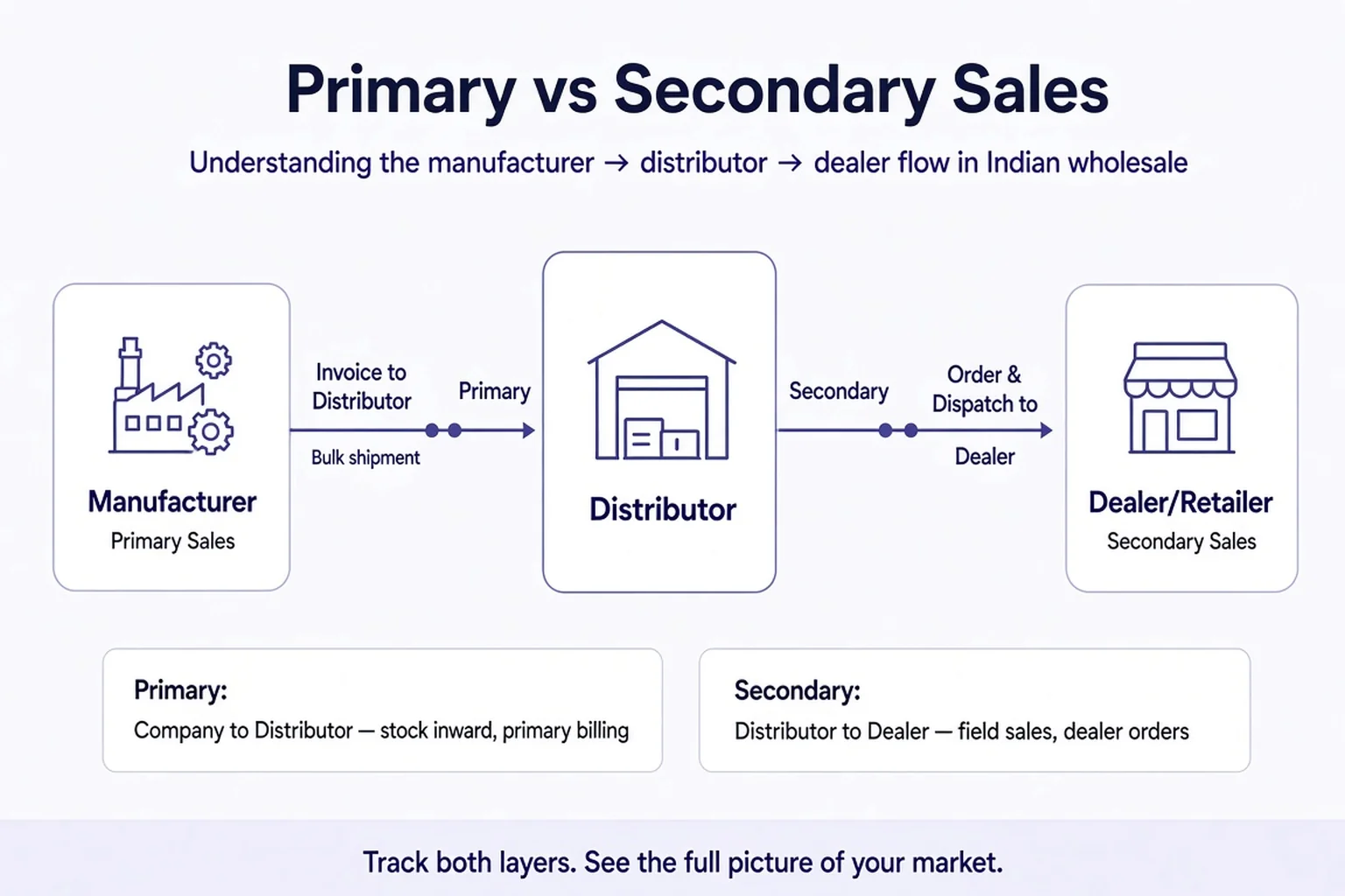 Infographic primary sales vs secondary sell-through for manufacturers