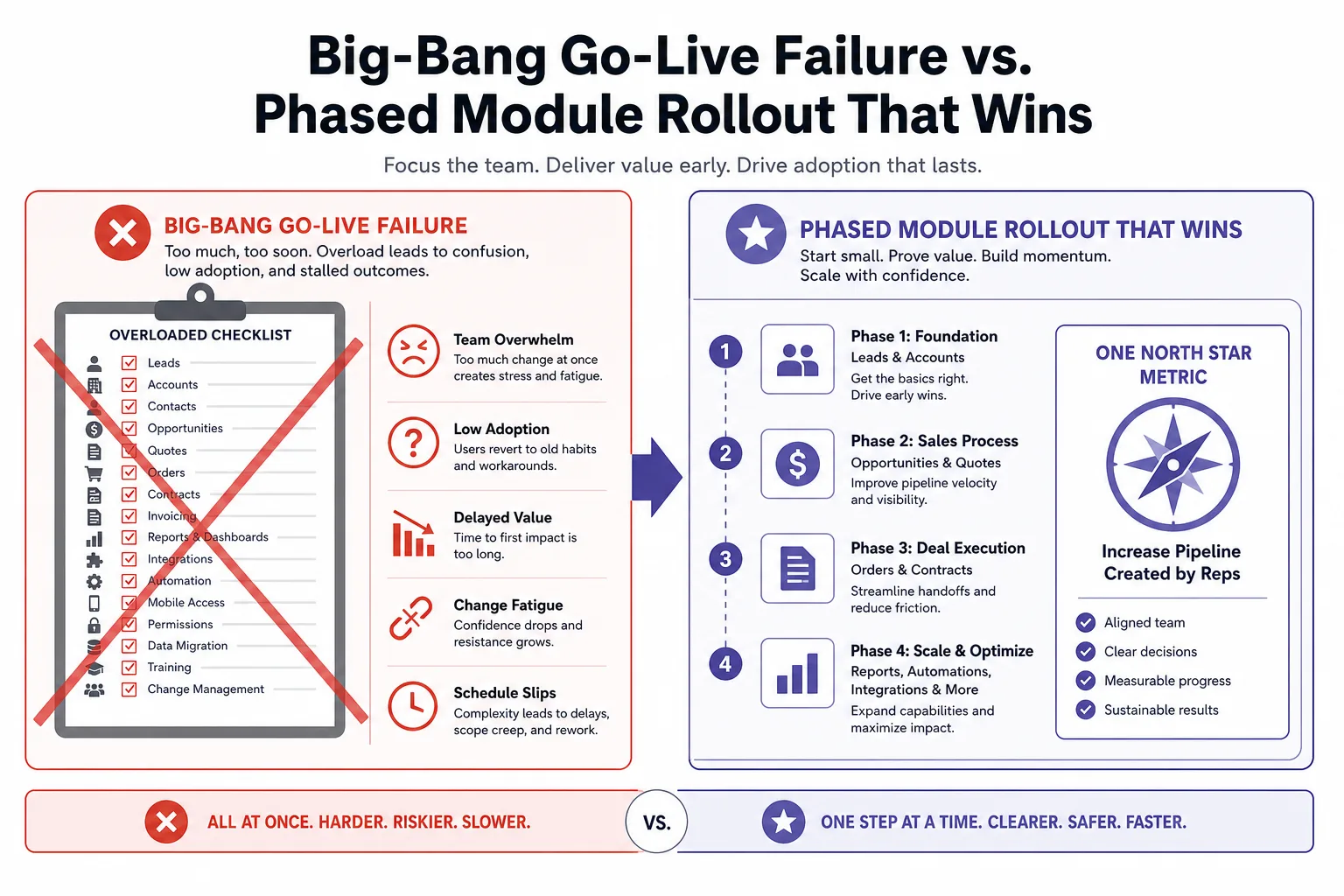 Big-bang go-live failure versus phased rollout with one north-star metric
