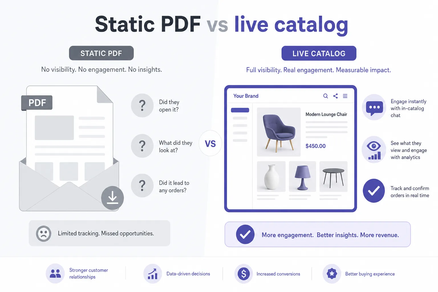 Static PDF without visibility versus live digital catalog with chat and analytics